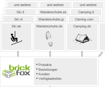 ERP-System - brickfox - Webshop