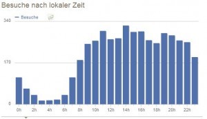 piwik-besuche-nach-zeit screenshot