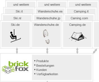 Warenwirtschaft mit Webshop verbinden ERP-System - brickfox - Webshop