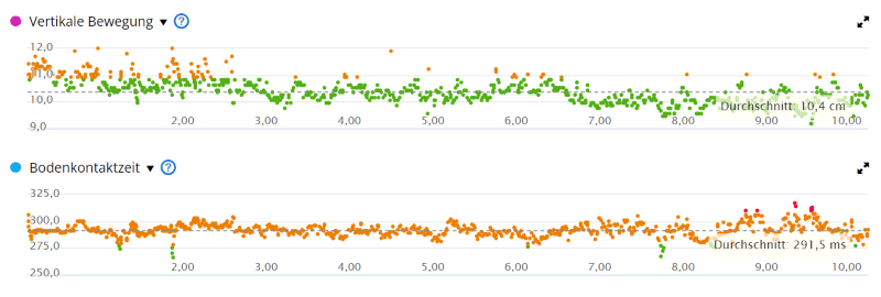 Vertikale Bewegung und Bodenkontaktzeit